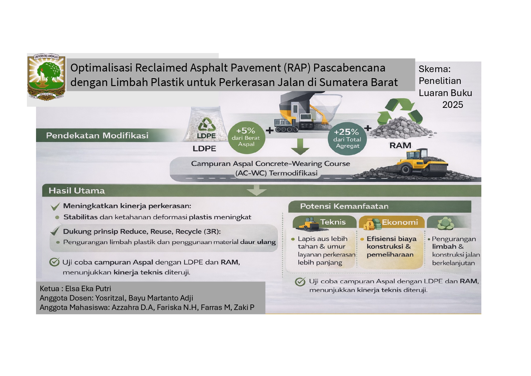 Optimalisasi Reclaimed Asphalt Pavement (RAP) Pascabencana dengan Limbah Plastik untuk Perkerasan Jalan di Sumatera Barat